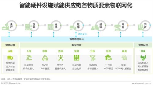 2022年中國供應(yīng)鏈數(shù)字化升級(jí)行業(yè)研究報(bào)告
